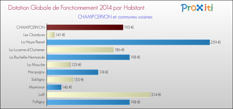 Montant des dotations globales de fonctionnement DGF par Habitant pour CHAMPCERVON et les communes proches en 2014. Comparaison des des dotations globales de fonctionnement DGF par habitant pour CHAMPCERVON et les communes voisines en 2014.