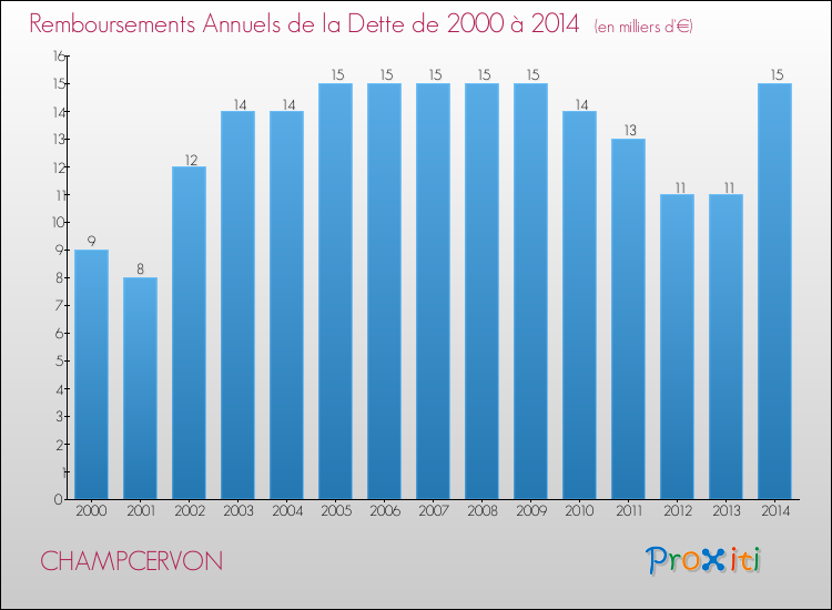 Evolution de l'annuité de la dette pour la commune de CHAMPCERVON de 2000 à 2014 Annuités de la dette pour CHAMPCERVON de 2000 à 2014