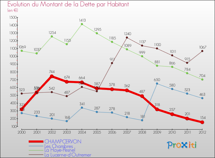 Evolution de la dette par habitant pour la commune de CHAMPCERVON et les communes proches de 2000 à 2012 Comparaison de la dette par habitant pour CHAMPCERVON et les communes voisines de 2000 à 2012