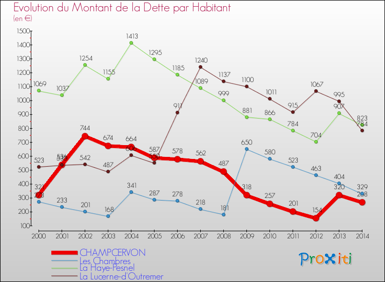 Evolution de la dette par habitant pour la commune de CHAMPCERVON et les communes proches de 2000 à 2014 Comparaison de la dette par habitant pour CHAMPCERVON et les communes voisines de 2000 à 2014