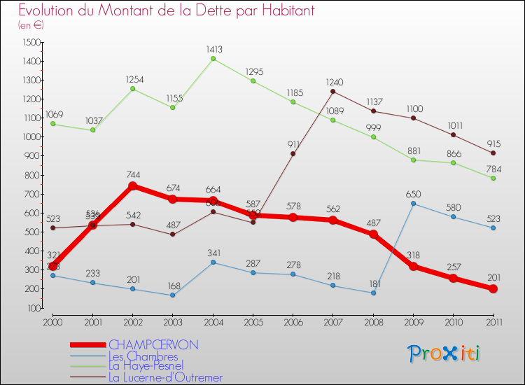 Evolution de la dette par habitant pour la commune de CHAMPCERVON et les communes proches Comparaison de la dette par habitant pour CHAMPCERVON et les communes voisines
