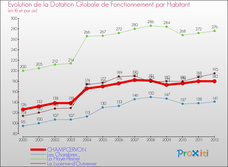 Evolution et montant de la dotation globale de fonctionnement par Habitant pour CHAMPCERVON et les communes proches Comparaison des dotations globales de fonctionnement par habitant pour CHAMPCERVON et les communes voisines