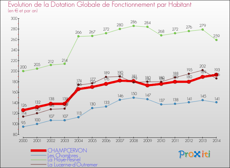 Evolution et montant de la dotation globale de fonctionnement par Habitant pour CHAMPCERVON et les communes proches de 2000 à 2014. Comparaison des dotations globales de fonctionnement par habitant pour CHAMPCERVON et les communes voisines de 2000 à 2014.