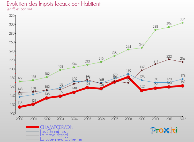 Evolution et montant des impôts locaux par Habitant pour CHAMPCERVON et les communes proches Comparaison des impôts locaux par habitant pour CHAMPCERVON et les communes voisines