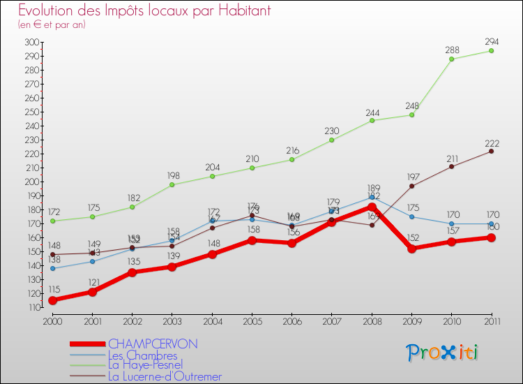 Evolution et montant des impôts locaux par Habitant pour CHAMPCERVON et les communes proches Comparaison des impôts locaux par habitant pour CHAMPCERVON et les communes voisines