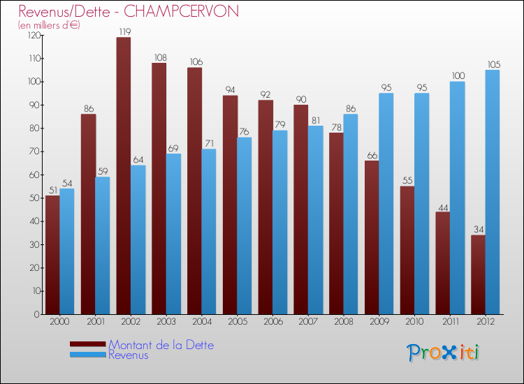 Evolution comparée de la dette et des revenus pour la commune de CHAMPCERVON de 2000 à 2012 Comparaison de la dette et des revenus pour CHAMPCERVON de 2000 à 2012