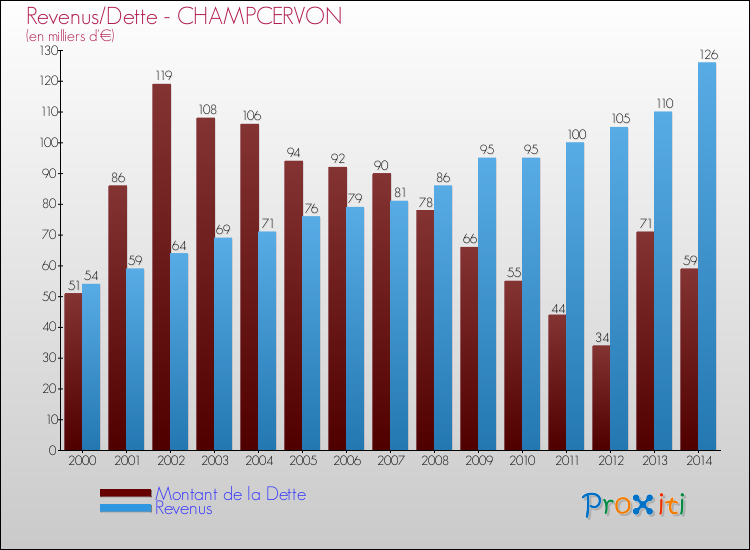 Evolution comparée de la dette et des revenus pour la commune de CHAMPCERVON de 2000 à 2014 Comparaison de la dette et des revenus pour CHAMPCERVON de 2000 à 2014