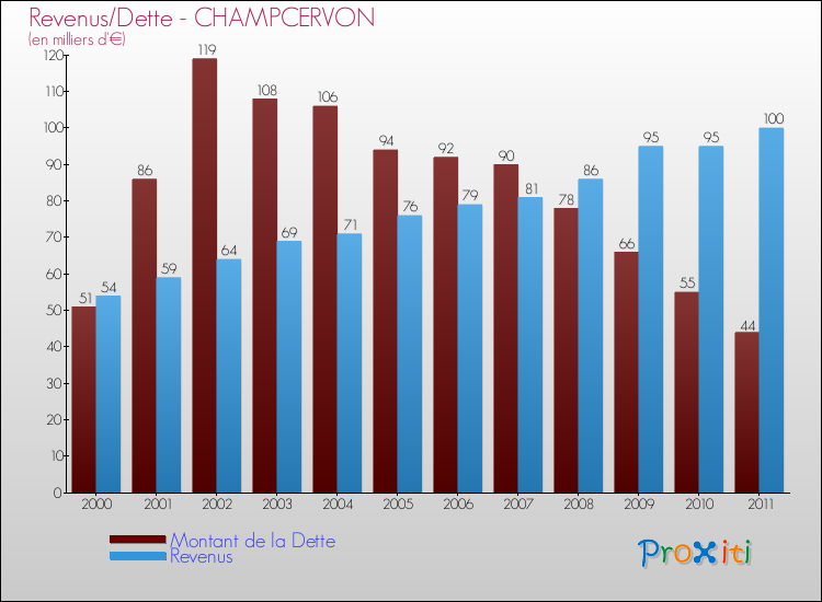Evolution comparée de la dette et des revenus pour la commune de CHAMPCERVON de 2000 à 2011 Comparaison de la dette et des revenus pour CHAMPCERVON de 2000 à 2011
