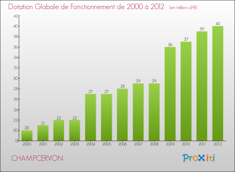 Evolution du montant de la Dotation Globale de Fonctionnement pour la commune de CHAMPCERVON de 2000 à 2012 Evolution du montant de la Dotation Globale de Fonctionnement pour CHAMPCERVON de 2000 à 2012
