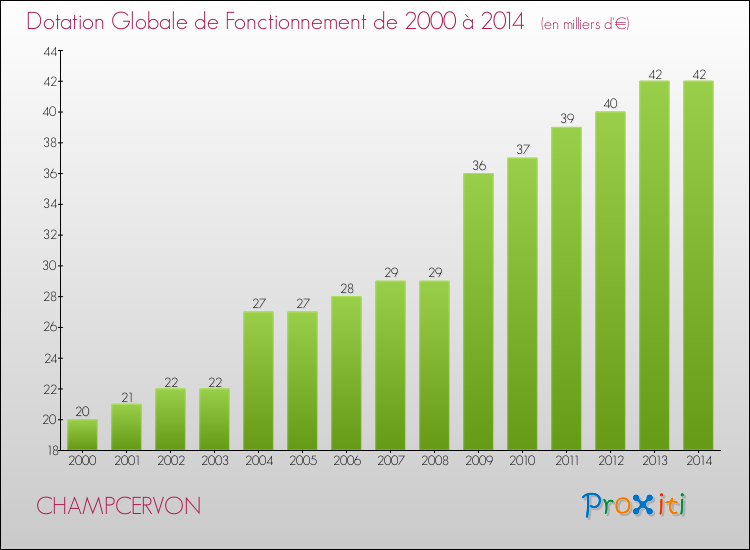 Evolution du montant de la Dotation Globale de Fonctionnement pour la commune de CHAMPCERVON de 2000 à 2014 Evolution du montant de la Dotation Globale de Fonctionnement pour CHAMPCERVON de 2000 à 2014