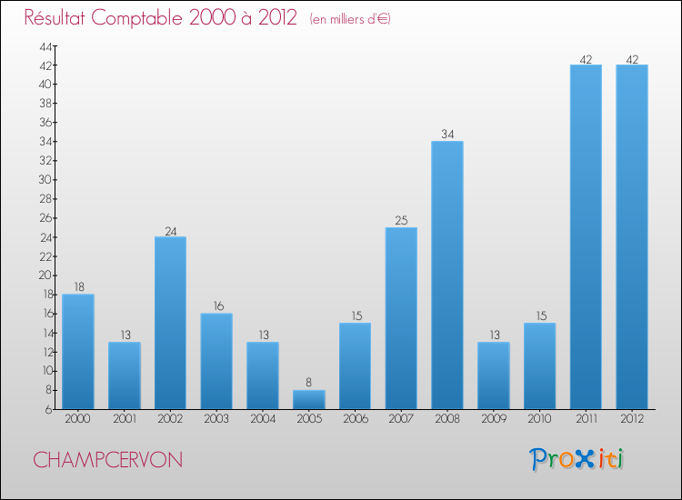Evolution du résultat comptable pour la commune de CHAMPCERVON de 2000 à 2012 Evolution du résultat comptable pour CHAMPCERVON de 2000 à 2012