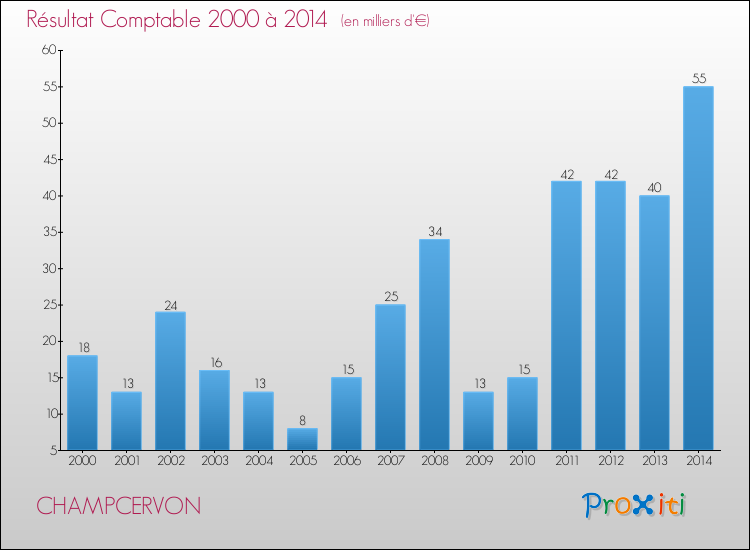 Evolution du résultat comptable pour la commune de CHAMPCERVON de 2000 à 2014 Evolution du résultat comptable pour CHAMPCERVON de 2000 à 2014