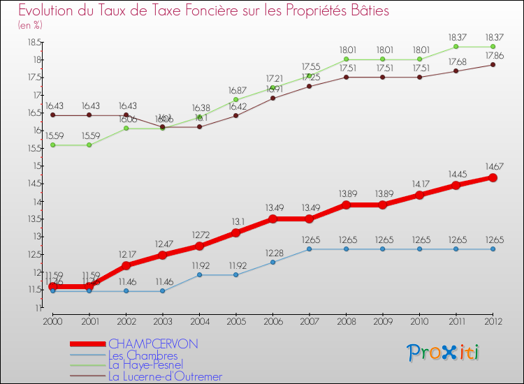 Evolution du taux de la taxe foncière sur le bati pour CHAMPCERVON et les communes proches de 2000 à 2012 Comparaison des taux de taxe foncière sur le bati pour CHAMPCERVON et les communes voisines de 2000 à 2012
