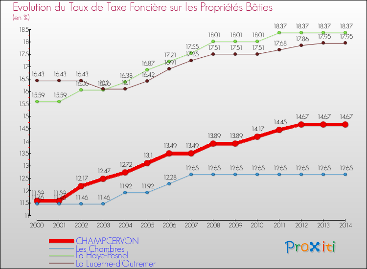 Evolution du taux de la taxe foncière sur le bati pour CHAMPCERVON et les communes proches de 2000 à 2014 Comparaison des taux de taxe foncière sur le bati pour CHAMPCERVON et les communes voisines de 2000 à 2014
