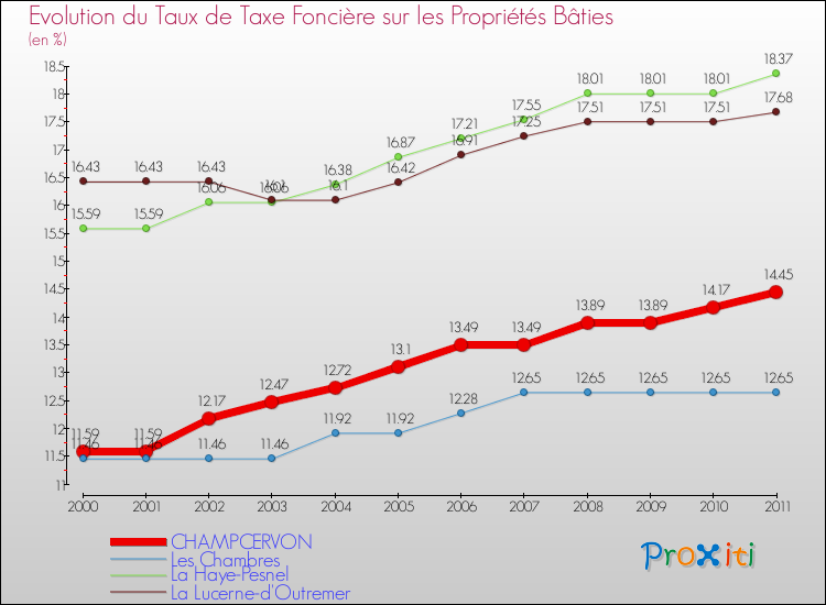 Evolution du taux de la taxe foncière sur le bati pour CHAMPCERVON et les communes proches Comparaison des taux de taxe foncière sur le bati pour CHAMPCERVON et les communes voisines