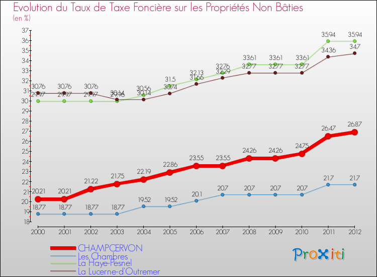 Evolution du taux de la taxe foncière sur les immeubles et terrains non batis pour CHAMPCERVON et les communes proches de 2000 à 2012 Comparaison des taux de la taxe foncière sur les immeubles et terrains non batis pour CHAMPCERVON et les communes voisines de 2000 à 2012