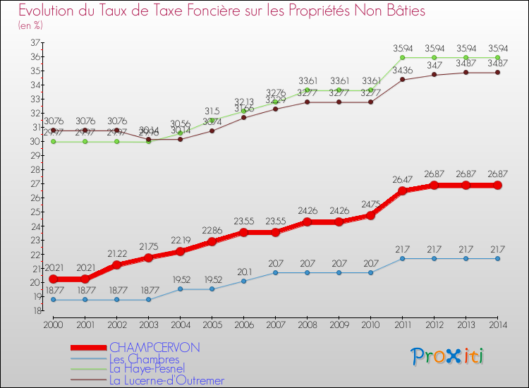 Evolution du taux de la taxe foncière sur les immeubles et terrains non batis pour CHAMPCERVON et les communes proches de 2000 à 2014 Comparaison des taux de la taxe foncière sur les immeubles et terrains non batis pour CHAMPCERVON et les communes voisines de 2000 à 2014