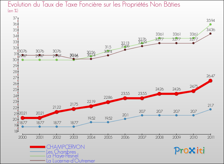 Evolution du taux de la taxe foncière sur les immeubles et terrains non batis pour CHAMPCERVON et les communes proches Comparaison des taux de la taxe foncière sur les immeubles et terrains non batis pour CHAMPCERVON et les communes voisines