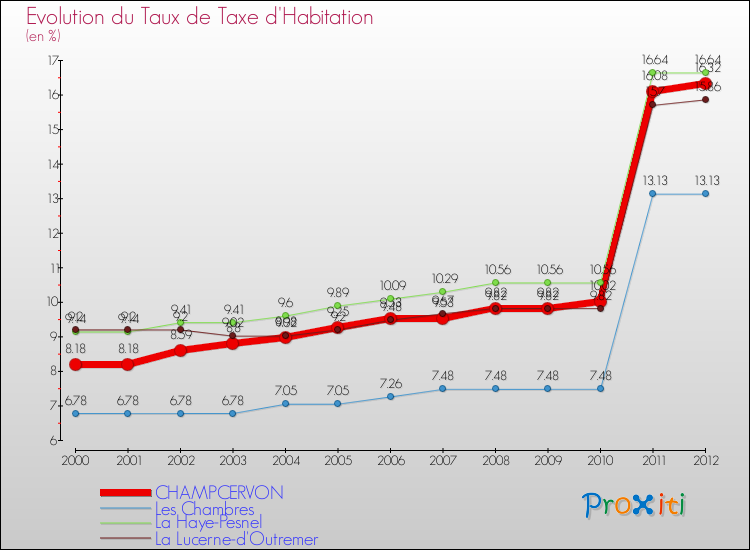 Evolution du taux de la taxe d'habitation pour CHAMPCERVON et les communes proches Comparaison des taux de la taxe d'habitation pour CHAMPCERVON et les communes voisines