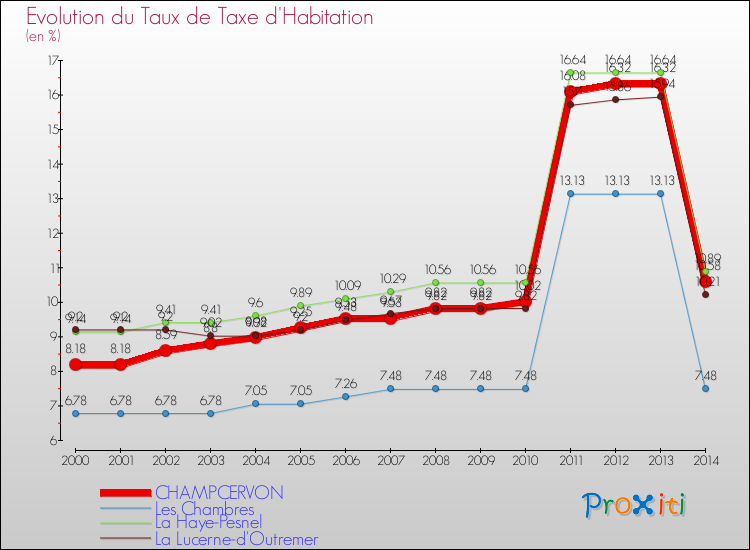 Evolution du taux de la taxe d'habitation pour CHAMPCERVON et les communes proches de 2000 à 2014 Comparaison des taux de la taxe d'habitation pour CHAMPCERVON et les communes voisines de 2000 à 2014