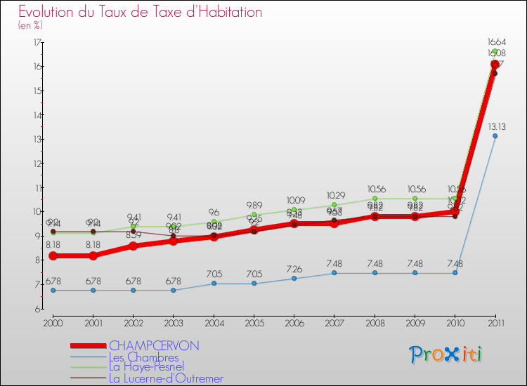Evolution du taux de la taxe d'habitation pour CHAMPCERVON et les communes proches Comparaison des taux de la taxe d'habitation pour CHAMPCERVON et les communes voisines