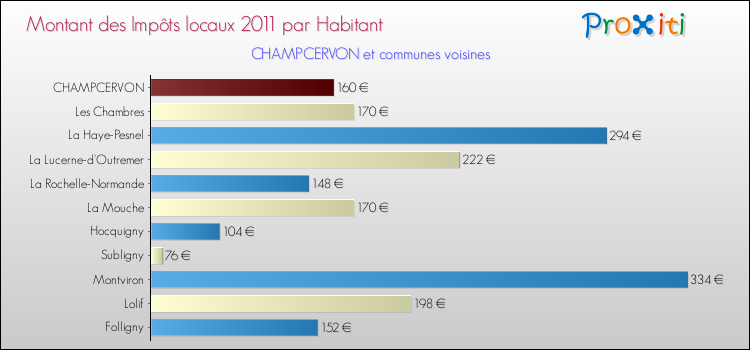 Montant des impôts locaux par Habitant pour CHAMPCERVON et les communes proches Comparaison des impôts locaux par habitant pour CHAMPCERVON et les communes voisines