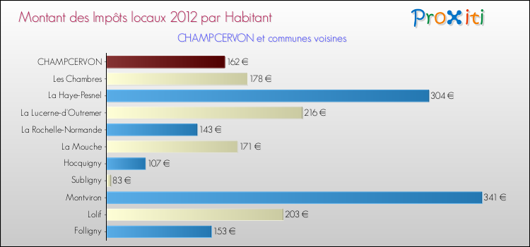 Montant des impôts locaux par Habitant pour CHAMPCERVON et les communes proches Comparaison des impôts locaux par habitant pour CHAMPCERVON et les communes voisines