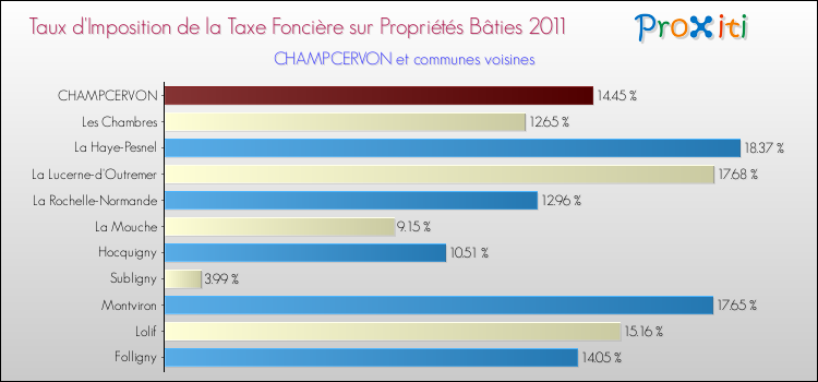 Taux d'imposition de la taxe foncière sur le bati 2011 pour CHAMPCERVON et les communes proches Comparaison des taux d'imposition de la taxe foncière sur le bati 2011 pour CHAMPCERVON et les communes voisines