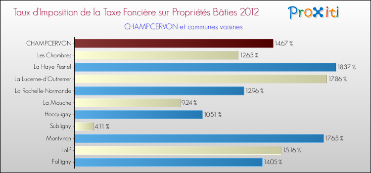 Taux d'imposition de la taxe foncière sur le bati 2012 pour CHAMPCERVON et les communes proches Comparaison des taux d'imposition de la taxe foncière sur le bati 2012 pour CHAMPCERVON et les communes voisines