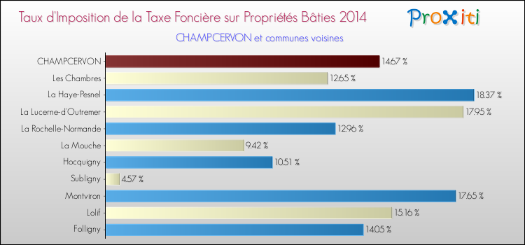 Taux d'imposition de la taxe foncière sur le bati 2014 pour CHAMPCERVON et les communes proches Comparaison des taux d'imposition de la taxe foncière sur le bati 2014 pour CHAMPCERVON et les communes voisines