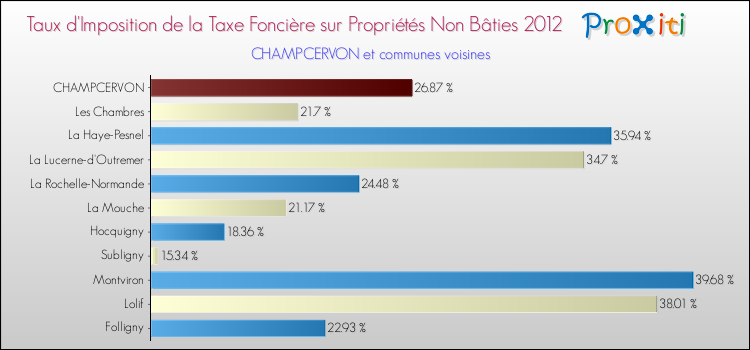Taux d'imposition de la taxe foncière sur les immeubles et terrains non batis 2012 pour CHAMPCERVON et les communes proches Comparaison des taux d'imposition de la taxe foncière sur les immeubles et terrains non batis 2012 pour CHAMPCERVON et les communes voisines