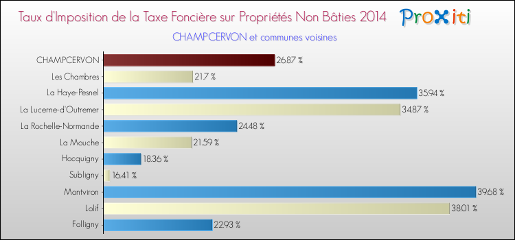 Taux d'imposition de la taxe foncière sur les immeubles et terrains non batis 2014 pour CHAMPCERVON et les communes proches Comparaison des taux d'imposition de la taxe foncière sur les immeubles et terrains non batis 2014 pour CHAMPCERVON et les communes voisines