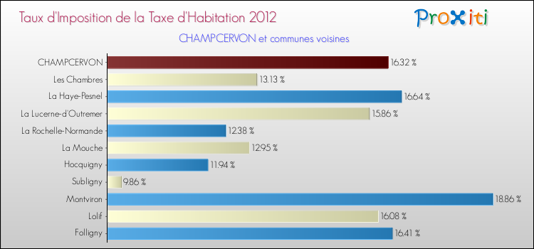 Taux d'imposition de la taxe d'habitation 2012 pour CHAMPCERVON et les communes proches Comparaison des taux d'imposition de la taxe d'habitation 2012 pour CHAMPCERVON et les communes voisines