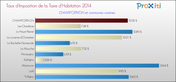 Taux d'imposition de la taxe d'habitation 2014 pour CHAMPCERVON et les communes proches Comparaison des taux d'imposition de la taxe d'habitation 2014 pour CHAMPCERVON et les communes voisines