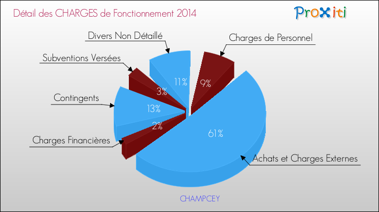 Décomposition des Charges de Fonctionnement 2014 de la commune de CHAMPCEY Charges de Fonctionnement 2014 pour la commune de CHAMPCEY