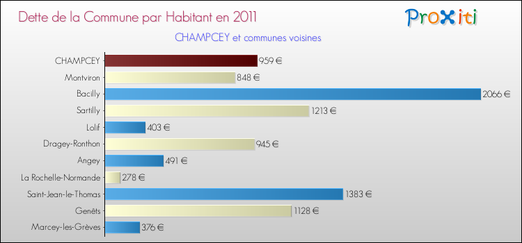 Dette par habitant de la commune en 2011 pour CHAMPCEY et les communes proches Comparaison de la dette par habitant de la commune en 2011 pour CHAMPCEY et les communes voisines