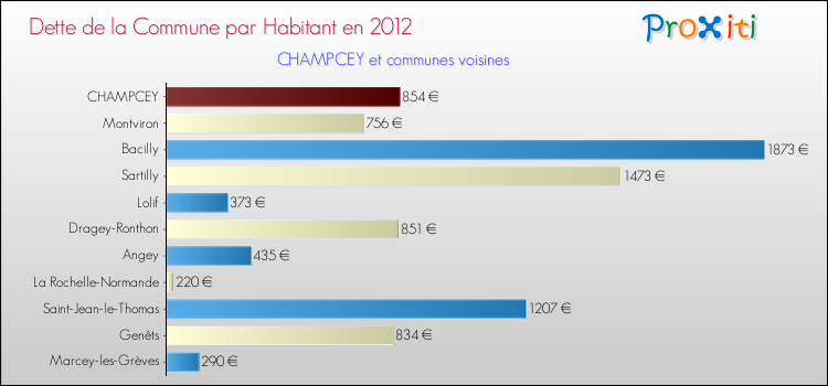 Dette par habitant de la commune en 2012 pour CHAMPCEY et les communes proches Comparaison de la dette par habitant de la commune en 2012 pour CHAMPCEY et les communes voisines