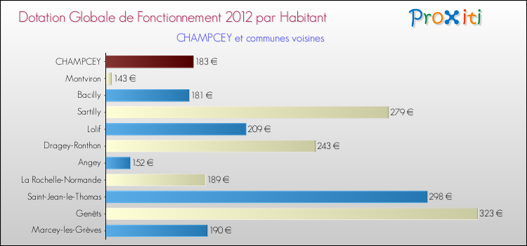 Montant des dotations globales de fonctionnement DGF par Habitant pour CHAMPCEY et les communes proches Comparaison des des dotations globales de fonctionnement DGF par habitant pour CHAMPCEY et les communes voisines