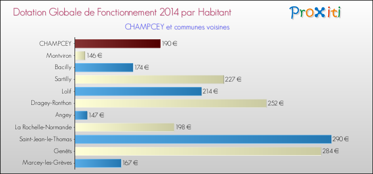 Montant des dotations globales de fonctionnement DGF par Habitant pour CHAMPCEY et les communes proches en 2014. Comparaison des des dotations globales de fonctionnement DGF par habitant pour CHAMPCEY et les communes voisines en 2014.