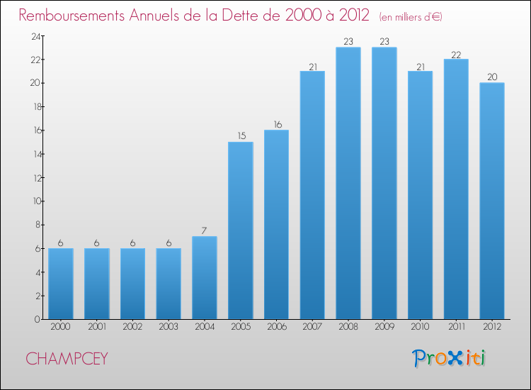 Evolution de l'annuité de la dette pour la commune de CHAMPCEY de 2000 à 2012 Annuités de la dette pour CHAMPCEY de 2000 à 2012