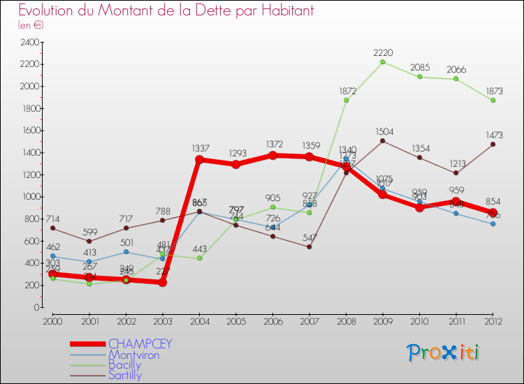 Evolution de la dette par habitant pour la commune de CHAMPCEY et les communes proches de 2000 à 2012 Comparaison de la dette par habitant pour CHAMPCEY et les communes voisines de 2000 à 2012