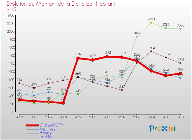 Evolution de la dette par habitant pour la commune de CHAMPCEY et les communes proches Comparaison de la dette par habitant pour CHAMPCEY et les communes voisines