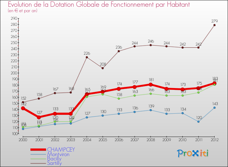 Evolution et montant de la dotation globale de fonctionnement par Habitant pour CHAMPCEY et les communes proches Comparaison des dotations globales de fonctionnement par habitant pour CHAMPCEY et les communes voisines