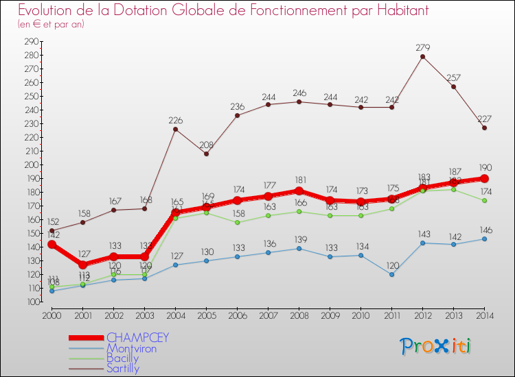 Evolution et montant de la dotation globale de fonctionnement par Habitant pour CHAMPCEY et les communes proches de 2000 à 2014. Comparaison des dotations globales de fonctionnement par habitant pour CHAMPCEY et les communes voisines de 2000 à 2014.