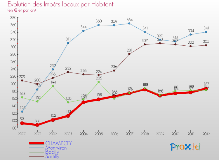 Evolution et montant des impôts locaux par Habitant pour CHAMPCEY et les communes proches Comparaison des impôts locaux par habitant pour CHAMPCEY et les communes voisines