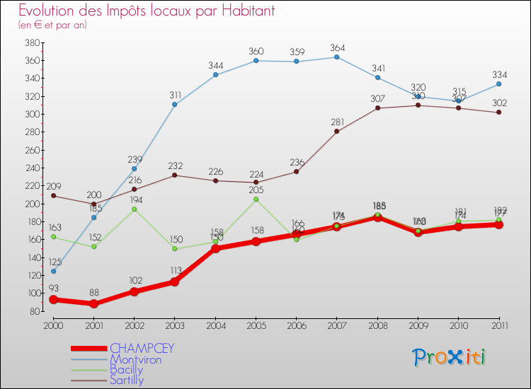 Evolution et montant des impôts locaux par Habitant pour CHAMPCEY et les communes proches Comparaison des impôts locaux par habitant pour CHAMPCEY et les communes voisines