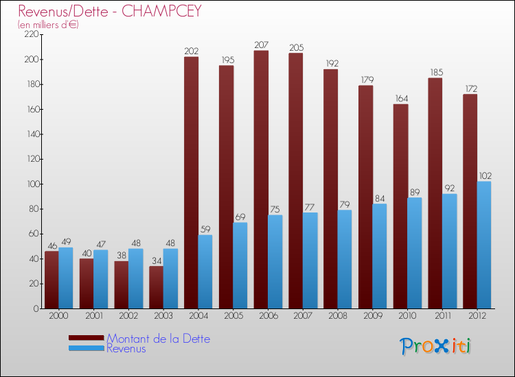 Evolution comparée de la dette et des revenus pour la commune de CHAMPCEY de 2000 à 2012 Comparaison de la dette et des revenus pour CHAMPCEY de 2000 à 2012