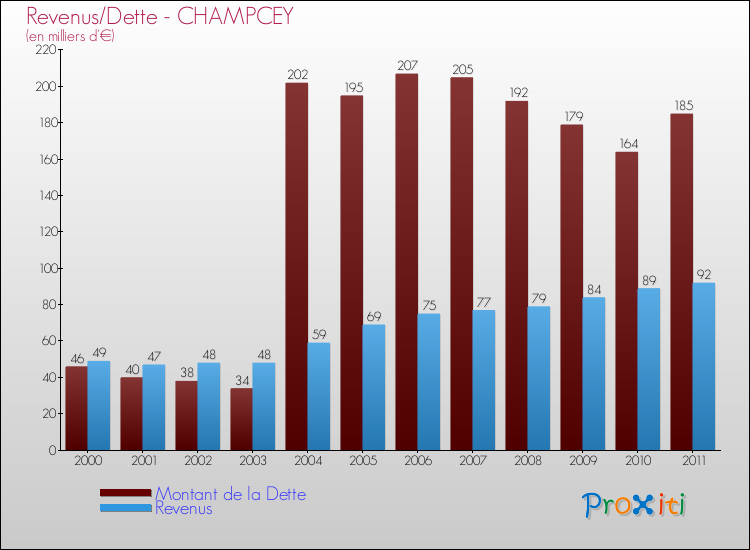 Evolution comparée de la dette et des revenus pour la commune de CHAMPCEY de 2000 à 2011 Comparaison de la dette et des revenus pour CHAMPCEY de 2000 à 2011
