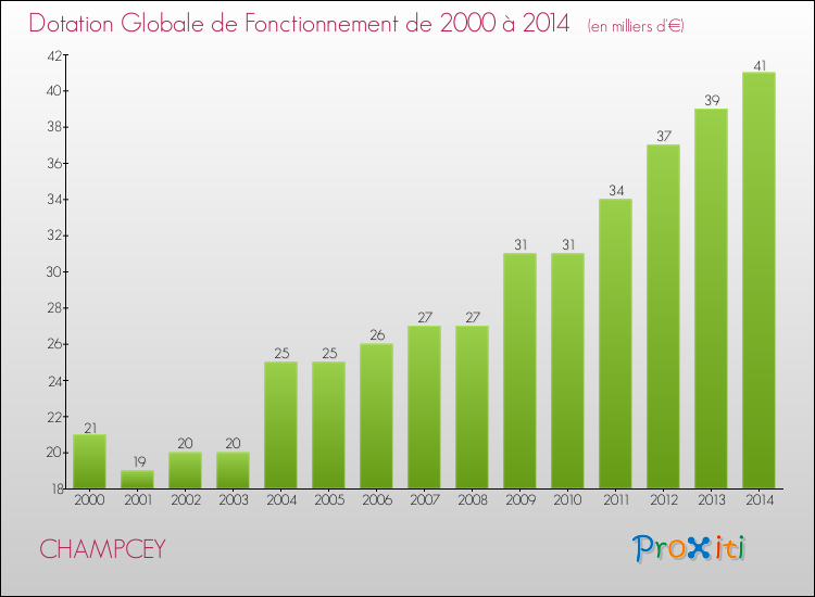 Evolution du montant de la Dotation Globale de Fonctionnement pour la commune de CHAMPCEY de 2000 à 2014 Evolution du montant de la Dotation Globale de Fonctionnement pour CHAMPCEY de 2000 à 2014