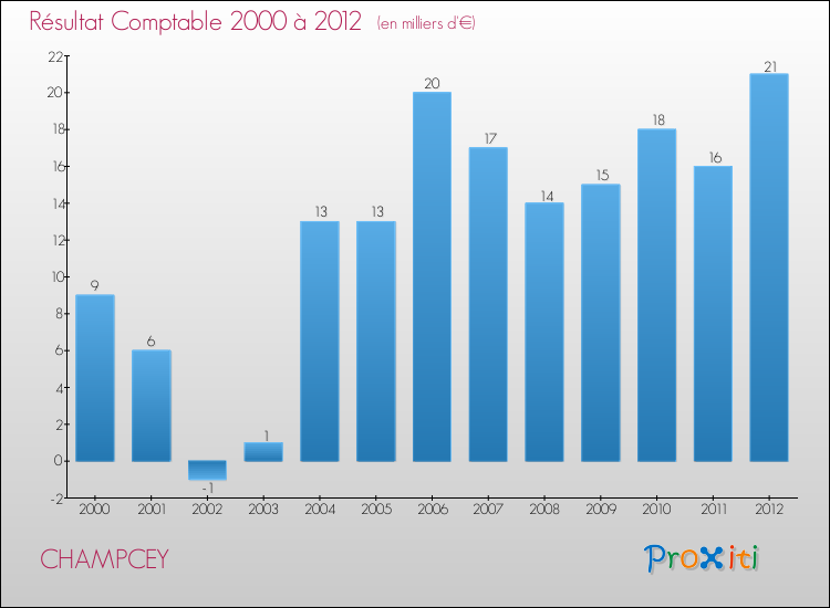 Evolution du résultat comptable pour la commune de CHAMPCEY de 2000 à 2012 Evolution du résultat comptable pour CHAMPCEY de 2000 à 2012